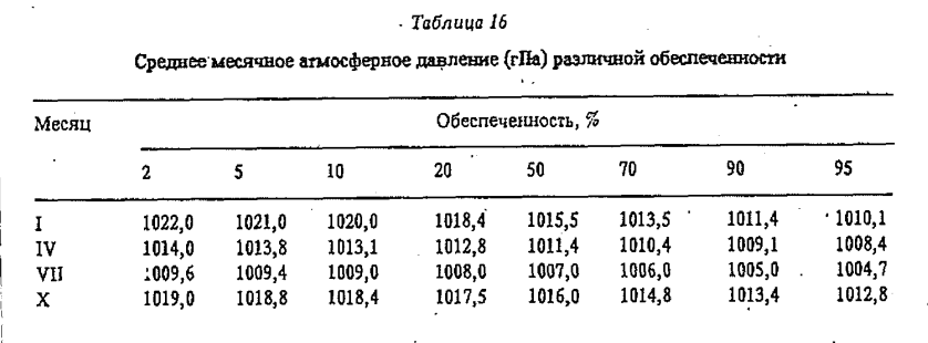 Таблица 16 .Среднее месячное атмосферное давление (гПа) различной обеспеченности 