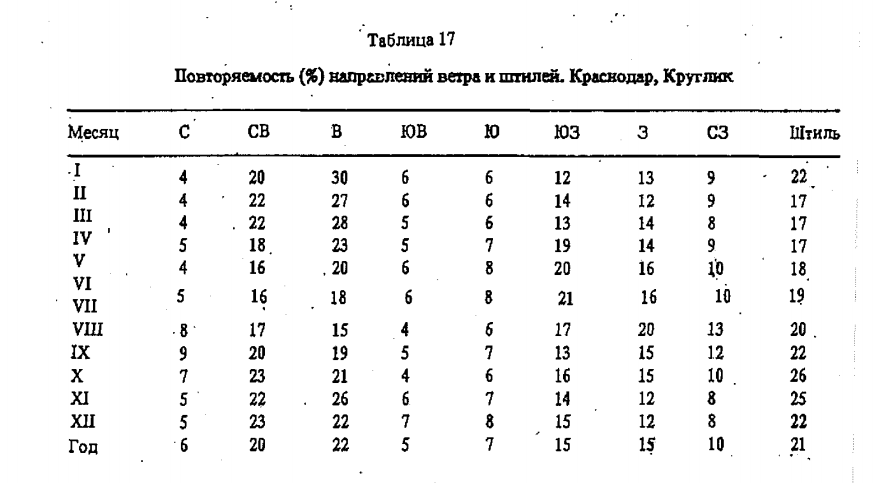 Таблица 17 Повторяемость (%) направлений ветра и штилей. Краснодар, Круглик 