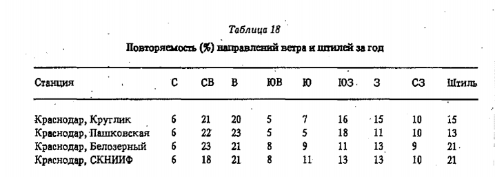 Таблица 18 Повторяемость (%) направлений ветра и штилей за год 