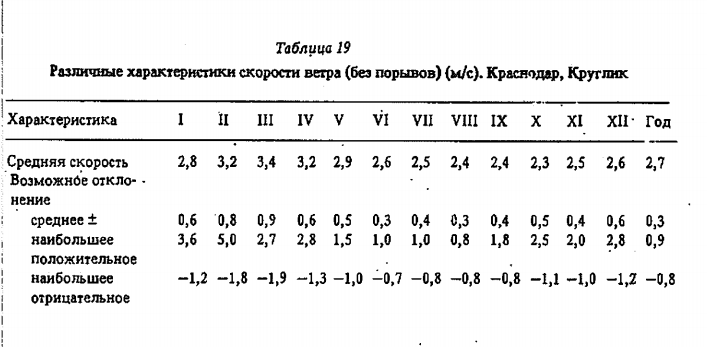 Таблица 19 Различные характеристики скорости ветра (без порывов) (м/с). Краснодар, Круглик 