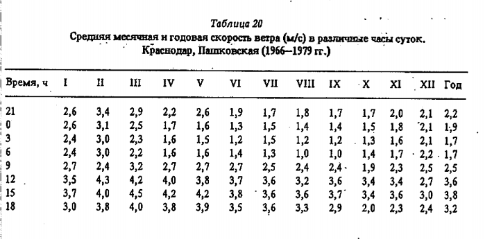 Таблица 20 Средняя месячная и годовая скорость ветра (м/с) в различные часы суток 