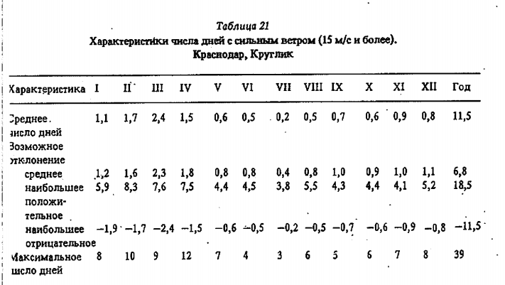 Таблица 21 Характеристики числа дней с сильным ветром (15 м/с и болте) 