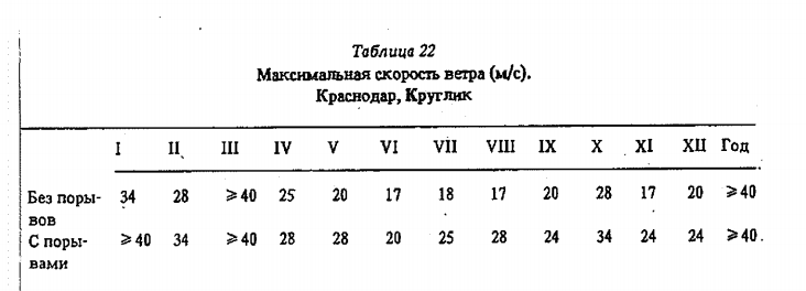 Максимальная скорость ветра (м/с).Краснодар, Круглик 