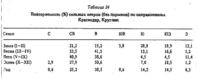 Таблица 24 Повторяемость (%) сильных ветров (без порывов) по направлениям. Краснодар, Кругликк 