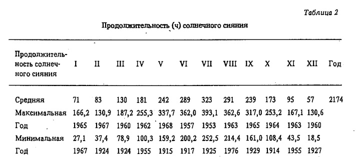 Продолжительность (ч) солнечного сияния