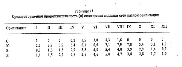 Т а б л и ц а 11 Средняя суточная продолжительность (ч) освещения солнцем стен разной ориентации