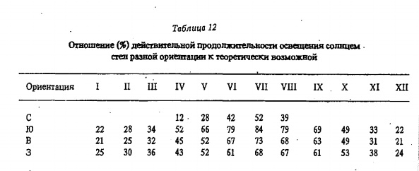 Т а б л и ц а 12 Отношение (%) действительной продолжительности освещения солнцем  стен разной ориентации к теоретически возможной