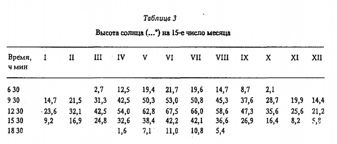Высота солнца (...°) на 15-е число месяца