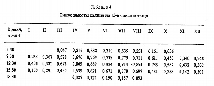Синус высоты солнца на 15-е число месяца