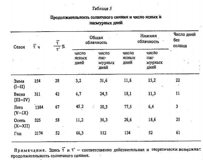 Т а б л и ц а 5 Продолжительность солнечного сияния и число ясных к пасмурных дней