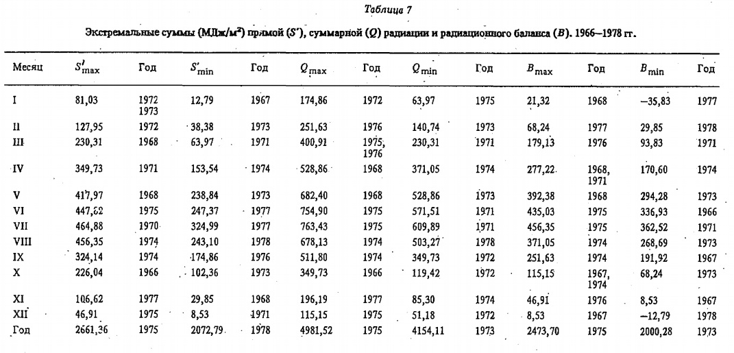 Экстремальные сум мы (М Дж/м2) прямой (5 '), суммарной ( Q ) радиации и радиационного баланса (В)* 1966—1978 гг.