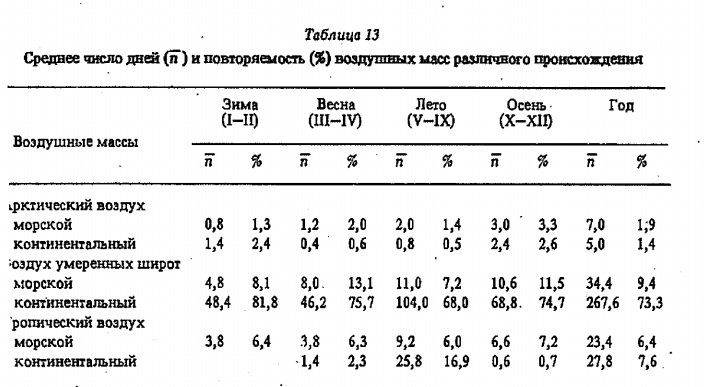Таблица 13 Среднее число дней (л*) и повторяемость (%) воздуш ны х масс различного происхождения